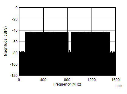 ADC12DJ3200QML-SP ADC12DJ3200QML-SP 在雙通道模式下以最佳負(fù)載運行時的 NPR 測量示例 ADC12DJ3200QML-SP ADC12DJ3200QML-SP 在雙通道模式下以最佳負(fù)載運行時的 NPR 測量示例