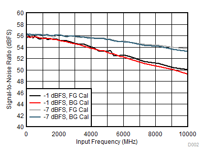 ADC12DJ3200QML-SP SNR 與輸入頻率間的關(guān)系