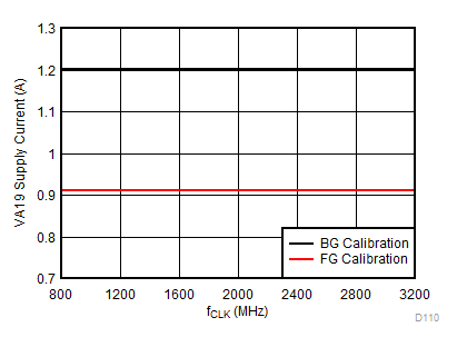 ADC12DJ3200QML-SP VA19 電源電流與時(shí)鐘速率間的關(guān)系