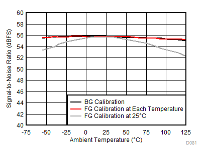 ADC12DJ3200QML-SP SNR 與溫度和校準(zhǔn)模式間的關(guān)系