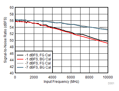 ADC12DJ3200QML-SP SNR 與輸入頻率間的關(guān)系