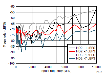 ADC12DJ3200QML-SP HD2 和 HD3 與輸入頻率間的關(guān)系