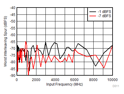 ADC12DJ3200QML-SP 最差交錯(cuò)雜散與輸入頻率間的關(guān)系