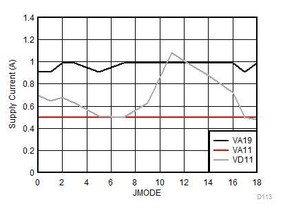 ADC12DJ3200QML-SP 電源電流與 JMODE 間的關(guān)系