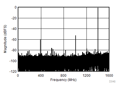 ADC12DJ3200QML-SP fIN = 8197MHz、AIN = -1dBFS 時(shí)的單音 FFT