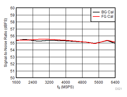 ADC12DJ3200QML-SP SNR 與采樣率間的關(guān)系