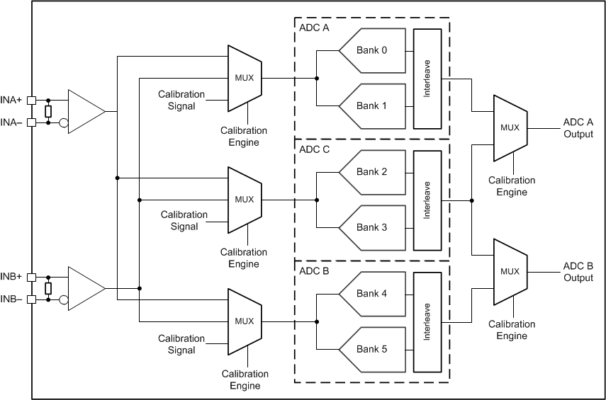 ADC12DJ3200QML-SP ADC12DJ3200QML-SP 校準(zhǔn)系統(tǒng)方框圖