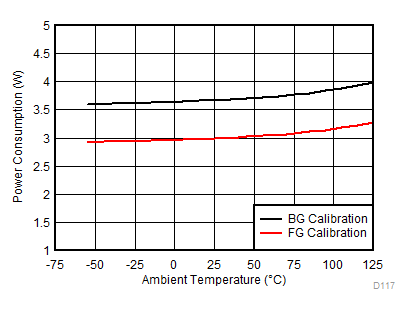 ADC12DJ3200QML-SP 功耗與溫度間的關(guān)系