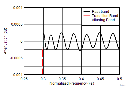 ADC12DJ3200QML-SP 2 倍抽取率復合放大通帶響應 (D2_HIGH_PASS = 1)