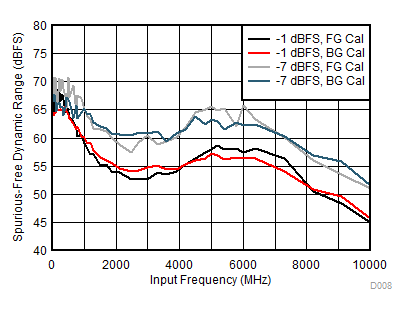 ADC12DJ3200QML-SP SFDR 與輸入頻率間的關(guān)系