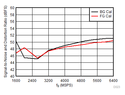 ADC12DJ3200QML-SP SINAD 與采樣率間的關(guān)系