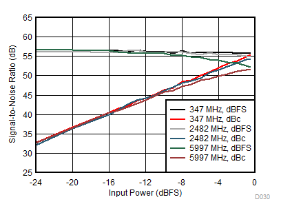 ADC12DJ3200QML-SP SNR 與輸入功率間的關(guān)系