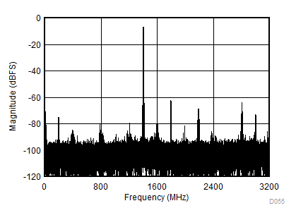 ADC12DJ3200QML-SP fIN = 4997MHz、AIN = -1dBFS 時(shí)的雙音 FFT