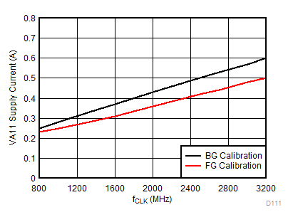 ADC12DJ3200QML-SP VA11 電源電流與時(shí)鐘速率間的關(guān)系