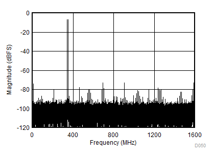 ADC12DJ3200QML-SP fIN = 347MHz、AIN = -1dBFS 時(shí)的雙音 FFT