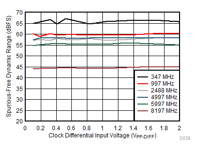ADC12DJ3200QML-SP SFDR 與時(shí)鐘振幅間的關(guān)系
