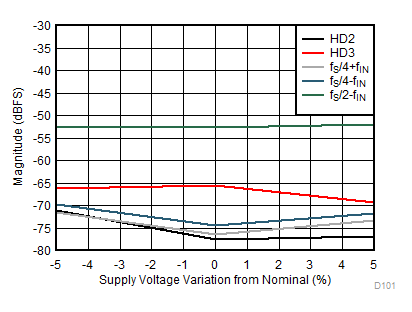 ADC12DJ3200QML-SP 性能與電源電壓間的關(guān)系