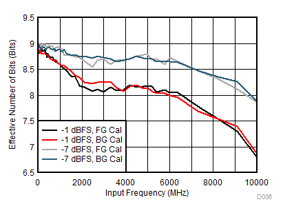 ADC12DJ3200QML-SP ENOB 與輸入頻率間的關(guān)系