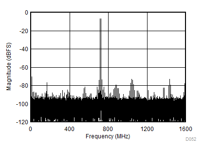 ADC12DJ3200QML-SP fIN = 2482MHz、AIN = -1dBFS 時(shí)的雙音 FFT