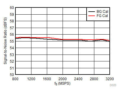 ADC12DJ3200QML-SP SNR 與采樣率間的關(guān)系