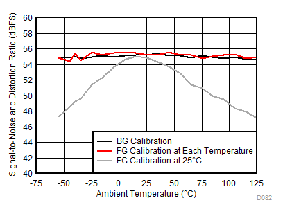 ADC12DJ3200QML-SP SINAD 與溫度和校準(zhǔn)模式間的關(guān)系