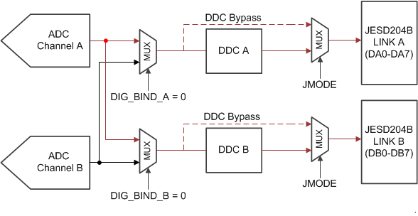ADC12DJ3200QML-SP 通道 A 的雙 DDC 模式或冗余數(shù)據(jù)模式