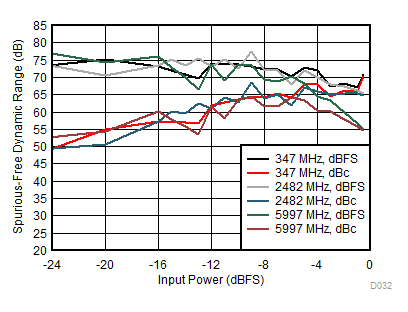 ADC12DJ3200QML-SP SFDR 與輸入功率間的關(guān)系