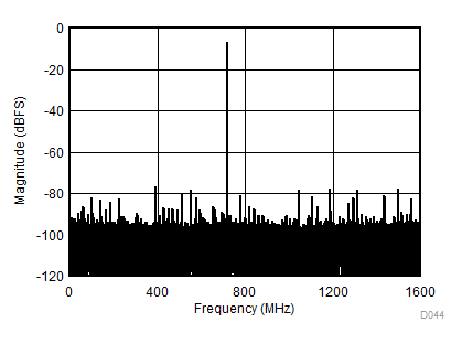 ADC12DJ3200QML-SP fIN = 2482MHz、AIN = -7dBFS 時(shí)的單音 FFT
