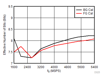 ADC12DJ3200QML-SP ENOB 與采樣率間的關(guān)系