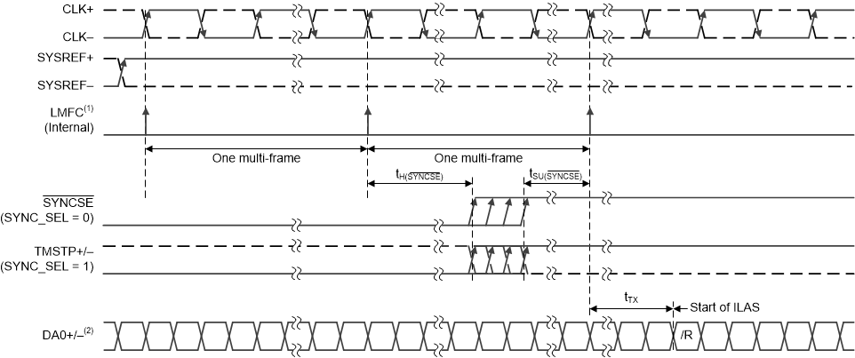 ADC12DJ3200QML-SP NCO 同步的 SYNCSE 和 TMSTP± 時(shí)序圖 ADC12DJ3200QML-SP NCO 同步的 SYNCSE 和 TMSTP± 時(shí)序圖