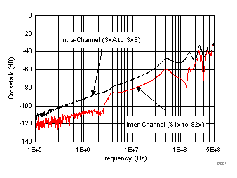 TMUX6136 串?dāng)_與頻率間的關(guān)系 TMUX6136 串?dāng)_與頻率間的關(guān)系