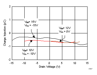 TMUX6136 電荷注入與源極電壓間的關(guān)系 TMUX6136 電荷注入與源極電壓間的關(guān)系