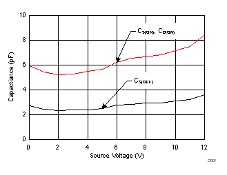TMUX6136 電容與源極電壓之間的關(guān)系 TMUX6136 電容與源極電壓之間的關(guān)系