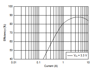 Efficiency in Forced-PWM-Four-Phase mode GUID-076B99E0-B63D-454D-BC3D-B3A9CD2F95D0-low.gif
