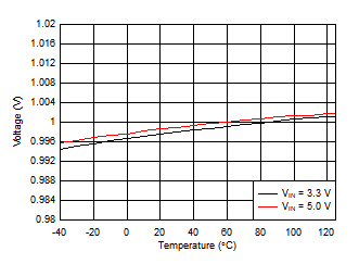 Output Voltage vs Temperature GUID-1F7DFF02-210D-49DA-8A14-D01F687AE481-low.gif