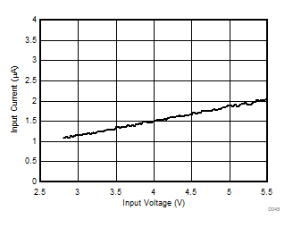 Shutdown Current Consumption vs Input Voltage GUID-50A28448-4B59-4166-AFC7-32FC43605320-low.gif
