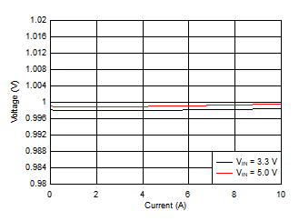 Output Voltage vs Load Current in Forced-PWM-Four-Phase Mode GUID-76E78E45-B438-4602-A963-246A07456666-low.gif
