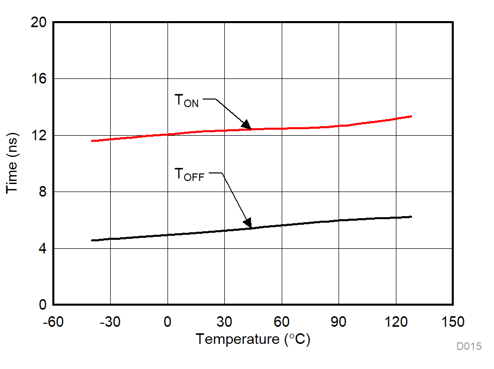 TMUX1109 TON (EN) and TOFF (EN) vs Temperature GUID-120FF25D-C218-4B44-9129-D49EBF5BEE79-low.gif