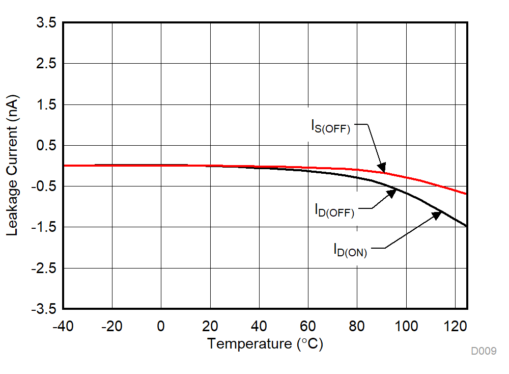 TMUX1109 Leakage Current vs Temperature GUID-1E1384B2-049E-4C02-9D6C-52E38CFBC427-low.gif