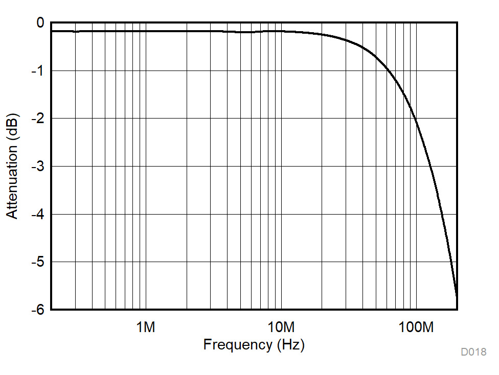 TMUX1109 Frequency Response GUID-3DE72FC1-A5BB-4D55-A0D2-F98066A9D7AA-low.gif