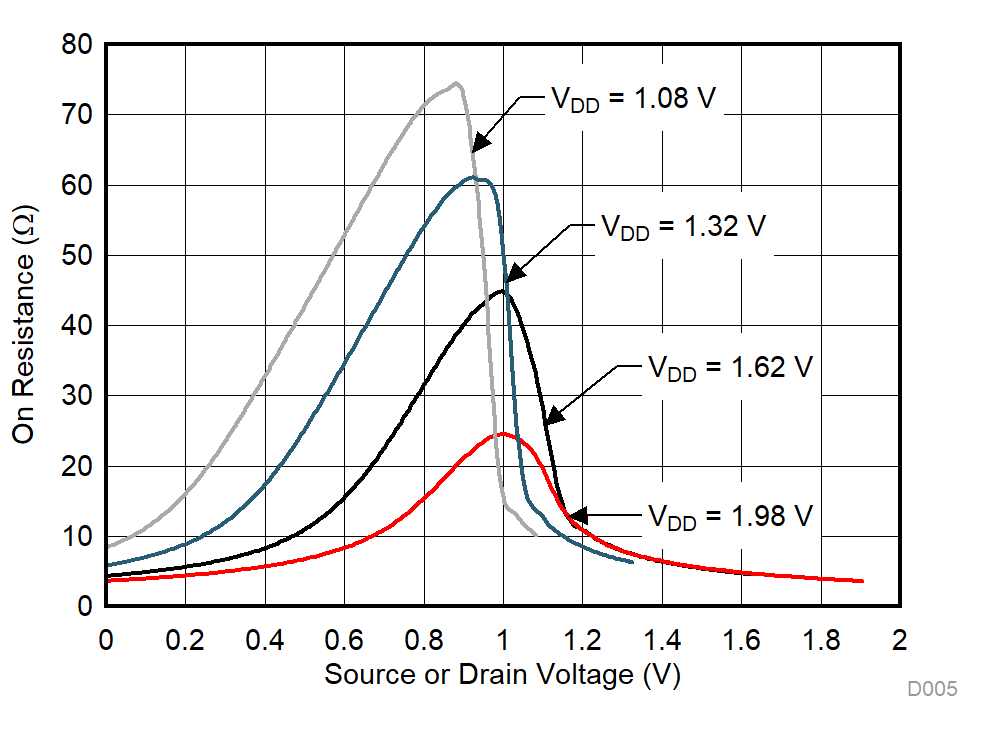 TMUX1109 On-Resistance vs Source or Drain Voltage GUID-665A07C4-9147-480C-B526-0657B82E104F-low.gif