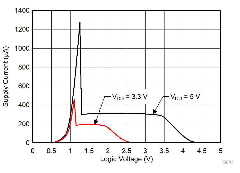 TMUX1109 Supply Current vs Logic Voltage GUID-85129F71-D8A1-4BFB-BE49-324FB4D8DE6C-low.gif