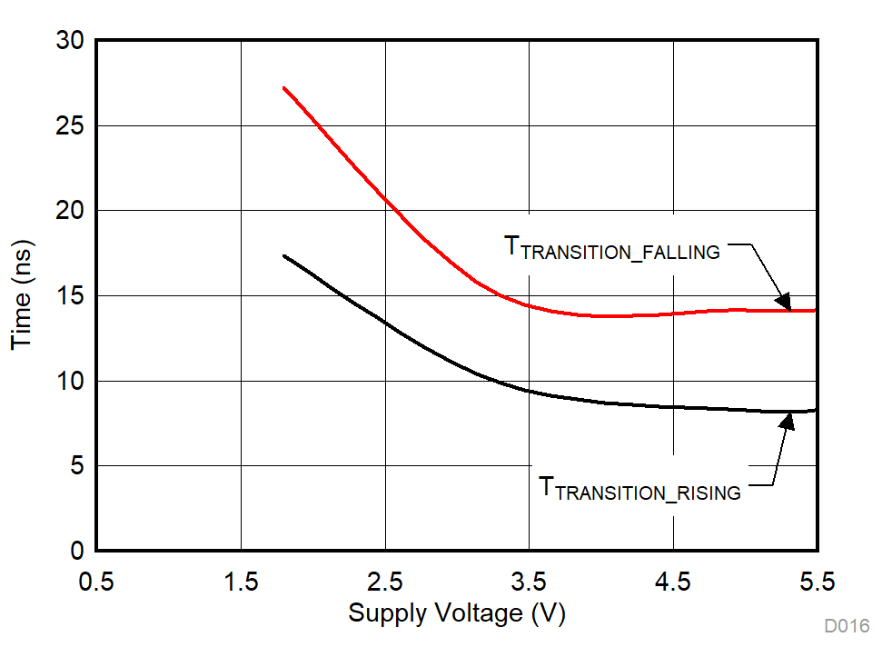 TMUX1109 TTRANSITION vs Supply Voltage GUID-91BE8E39-E955-4137-8838-F068EDBCE4A0-low.gif