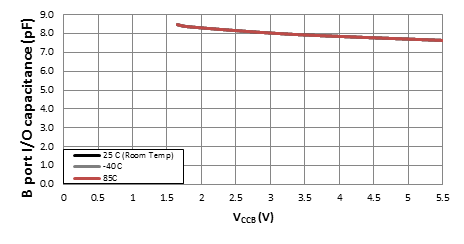 TXB0108 B 端口 I/O 引腳的電容 (CIO) 與電源 (VCCB)