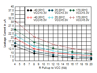 LDC5072-Q1 OUTx Pin
Leakage Current When Device is in a SAFE State and Output Pulled to VCC With R
Pull-up GUID-20200901-CA0I-X5SD-FQJN-D8VLKRTVMKQM-low.gif