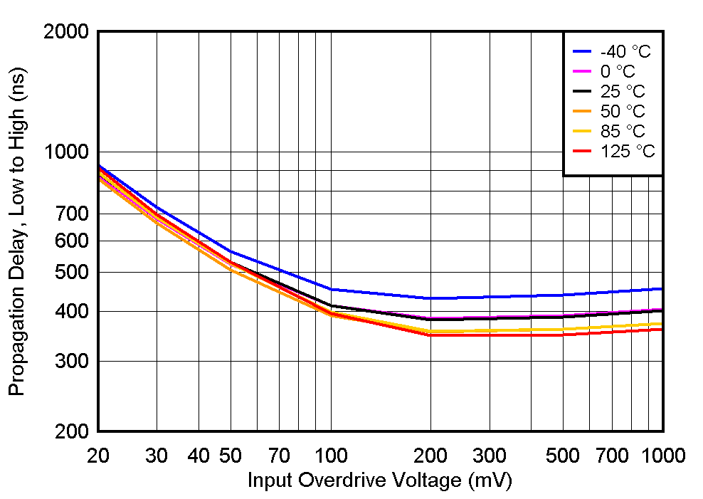TLV1805 TPLH_vs_VOD_Vs40.gif