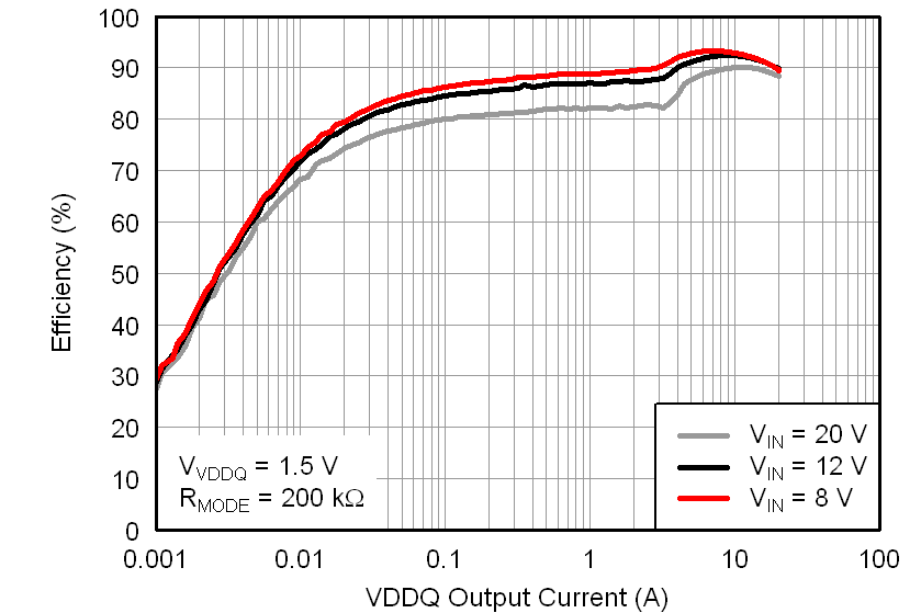 TPS51916 eff_vddqout_lusab9.png