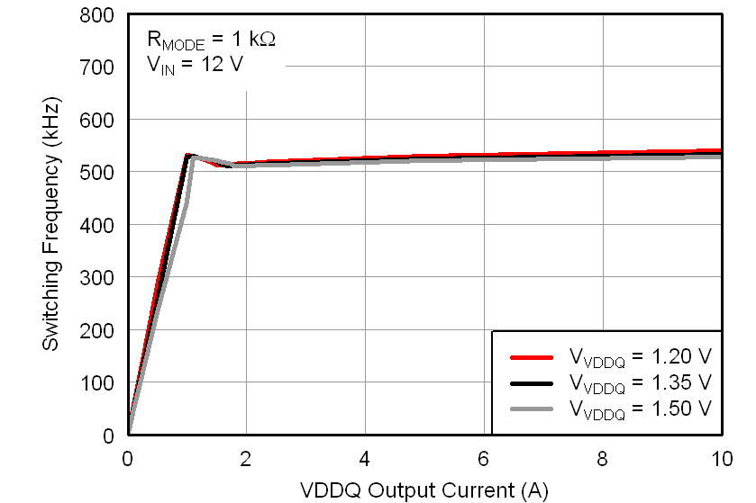 TPS51916 fsw_ivddq3_lusae1.png