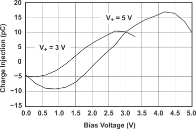 TS5A23167 INJECTI_VCOM_CDS195.gif