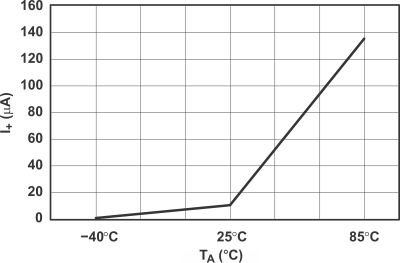 TS5A23167 POWER_TEMP_CDS195.gif